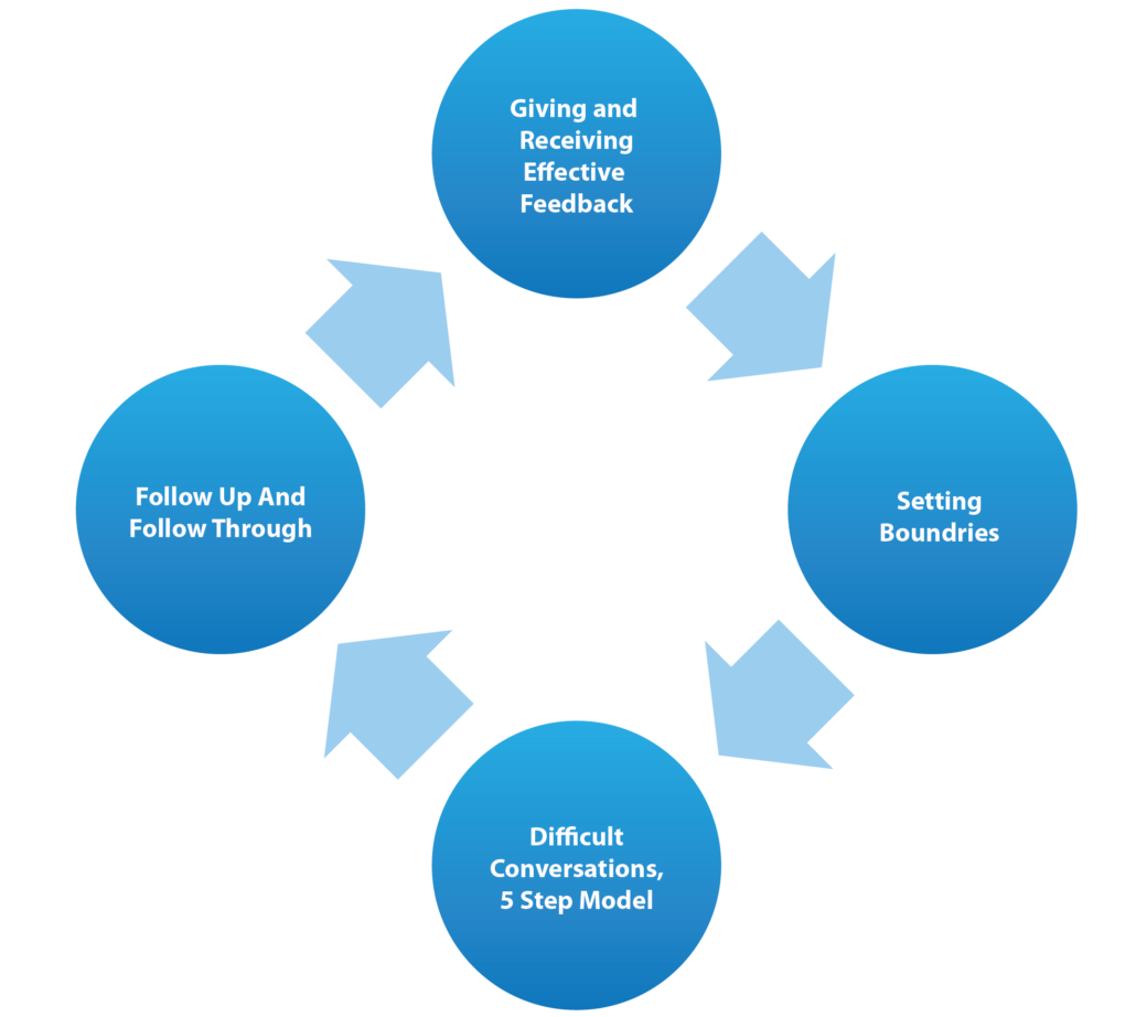 dealing with difficult employees