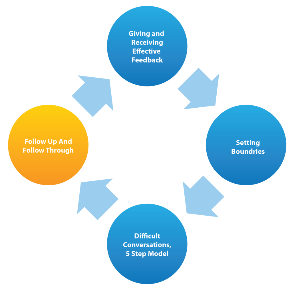 dealing with difficult employee behavior - follow up