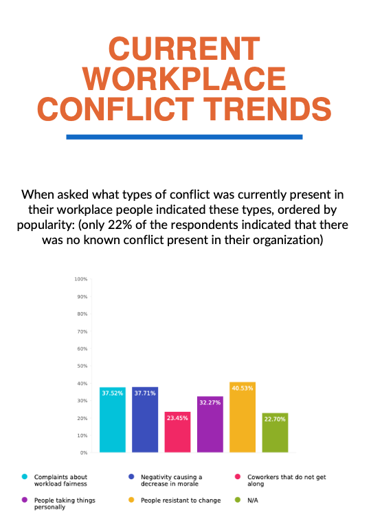 Current Workplace Conflict Trends a graph of different types of conflict