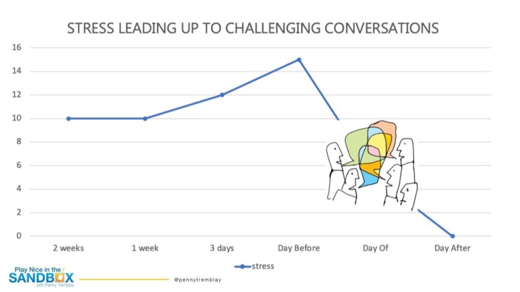image of graph showing stress leading up to challenging conversations for conflict resolution